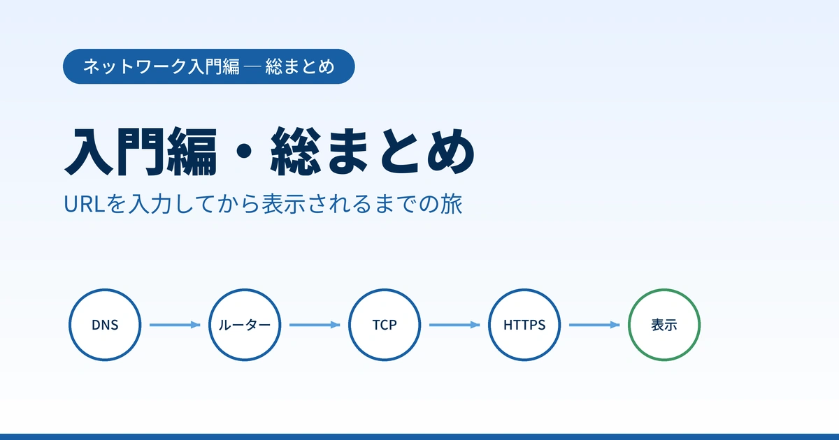 Featured image of post 【入門編・総まとめ】URLを入力してからページが表示されるまでに何が起きているのか